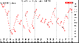 Milwaukee Weather Wind Speed<br>Daily High