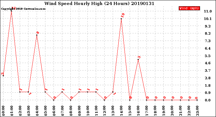 Milwaukee Weather Wind Speed<br>Hourly High<br>(24 Hours)