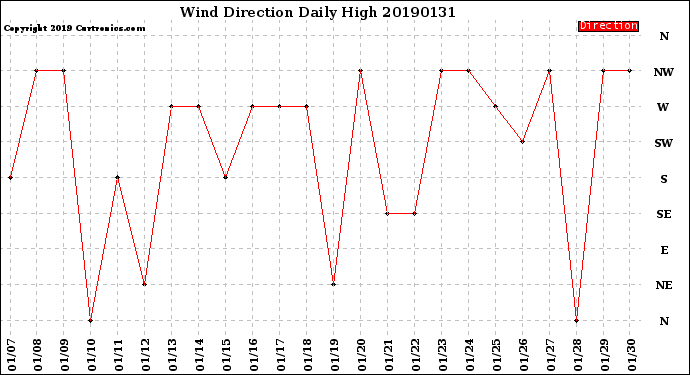 Milwaukee Weather Wind Direction<br>Daily High