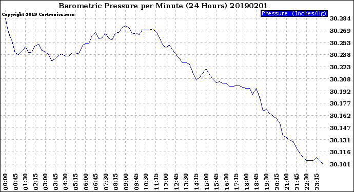 Milwaukee Weather Barometric Pressure<br>per Minute<br>(24 Hours)