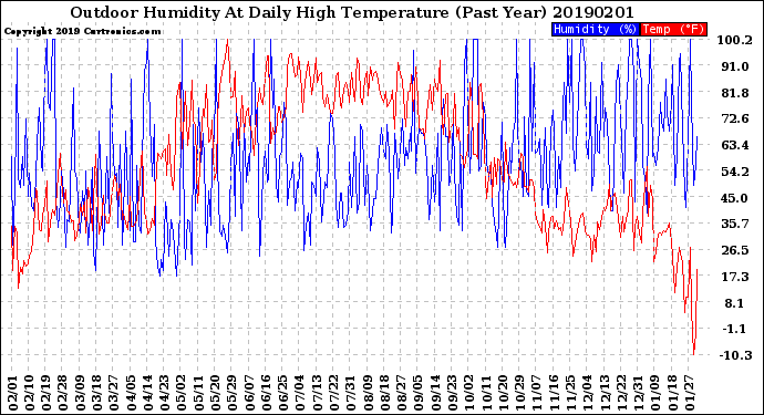 Milwaukee Weather Outdoor Humidity<br>At Daily High<br>Temperature<br>(Past Year)