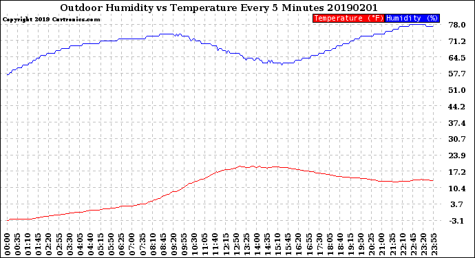 Milwaukee Weather Outdoor Humidity<br>vs Temperature<br>Every 5 Minutes