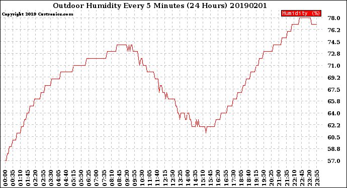 Milwaukee Weather Outdoor Humidity<br>Every 5 Minutes<br>(24 Hours)