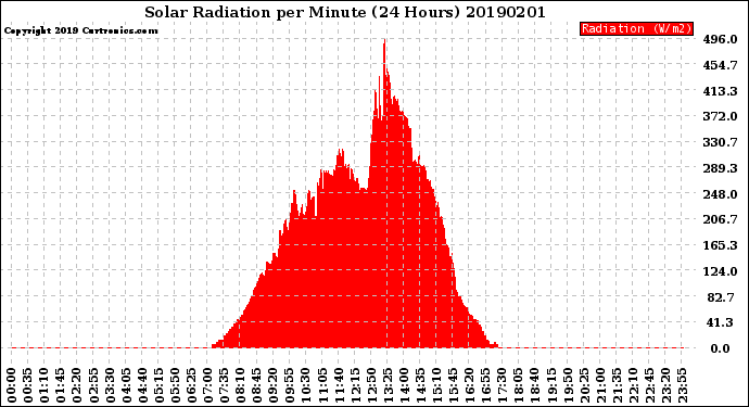 Milwaukee Weather Solar Radiation<br>per Minute<br>(24 Hours)