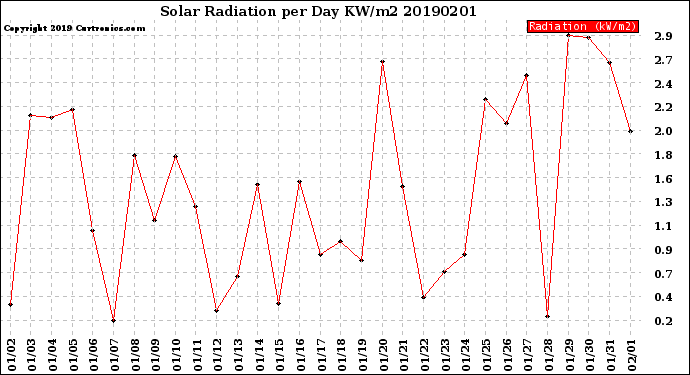 Milwaukee Weather Solar Radiation<br>per Day KW/m2