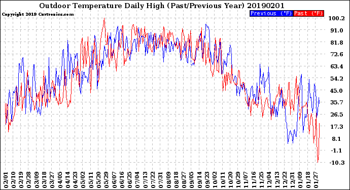 Milwaukee Weather Outdoor Temperature<br>Daily High<br>(Past/Previous Year)