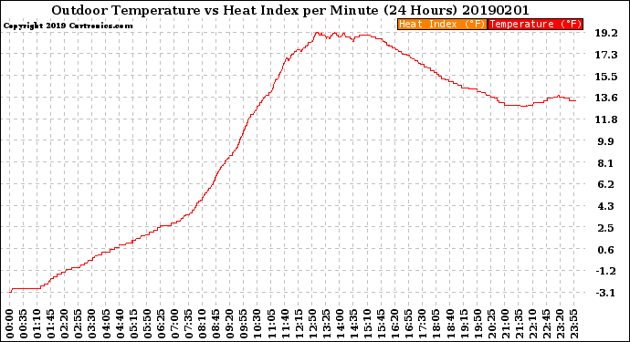 Milwaukee Weather Outdoor Temperature<br>vs Heat Index<br>per Minute<br>(24 Hours)