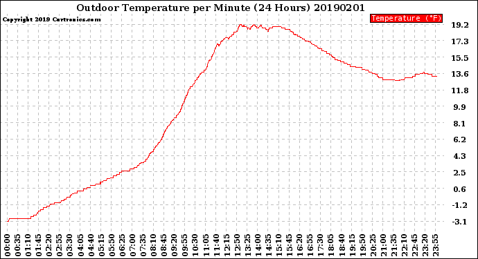 Milwaukee Weather Outdoor Temperature<br>per Minute<br>(24 Hours)