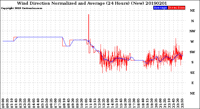 Milwaukee Weather Wind Direction<br>Normalized and Average<br>(24 Hours) (New)