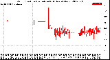 Milwaukee Weather Wind Direction<br>Normalized<br>(24 Hours) (New)