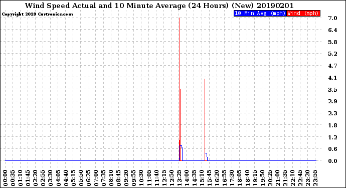 Milwaukee Weather Wind Speed<br>Actual and 10 Minute<br>Average<br>(24 Hours) (New)