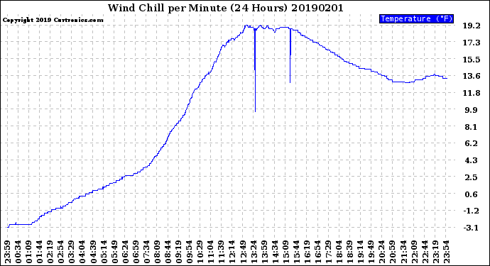 Milwaukee Weather Wind Chill<br>per Minute<br>(24 Hours)