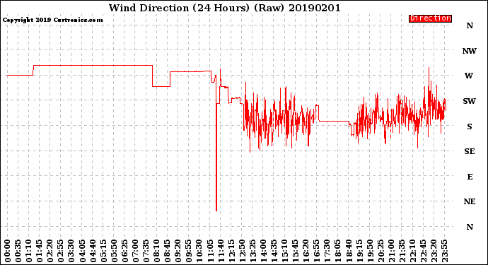 Milwaukee Weather Wind Direction<br>(24 Hours) (Raw)