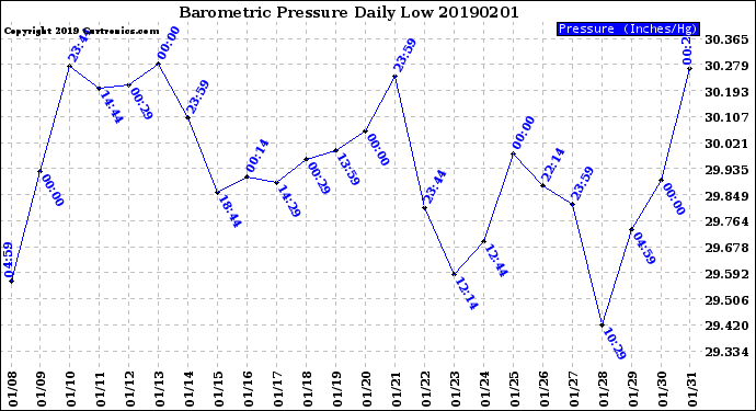 Milwaukee Weather Barometric Pressure<br>Daily Low