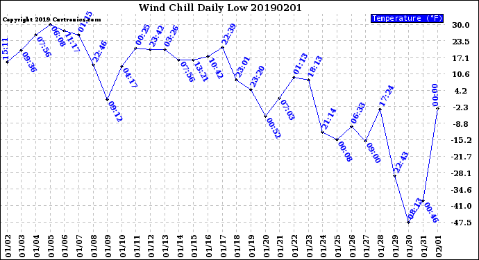 Milwaukee Weather Wind Chill<br>Daily Low