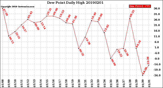 Milwaukee Weather Dew Point<br>Daily High