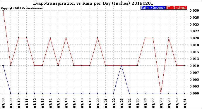 Milwaukee Weather Evapotranspiration<br>vs Rain per Day<br>(Inches)