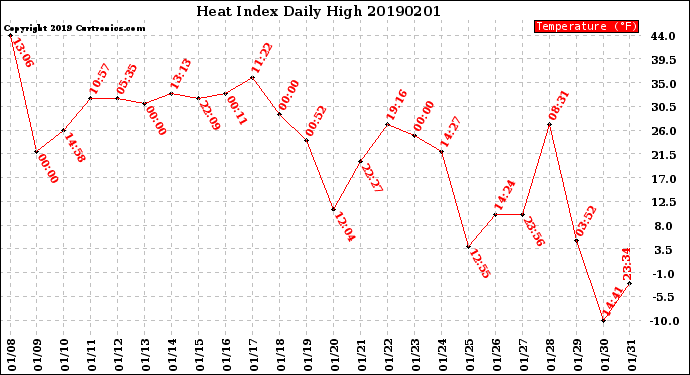 Milwaukee Weather Heat Index<br>Daily High