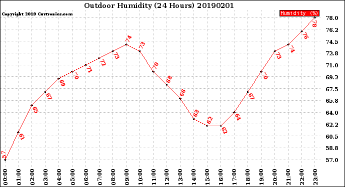 Milwaukee Weather Outdoor Humidity<br>(24 Hours)