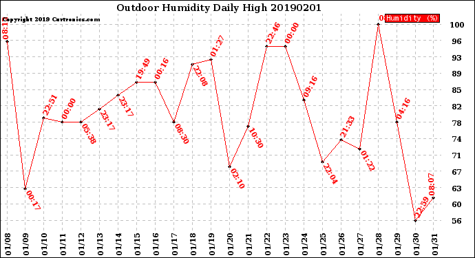 Milwaukee Weather Outdoor Humidity<br>Daily High