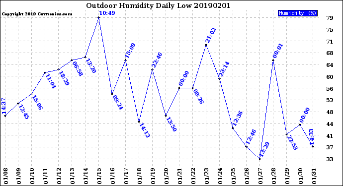 Milwaukee Weather Outdoor Humidity<br>Daily Low