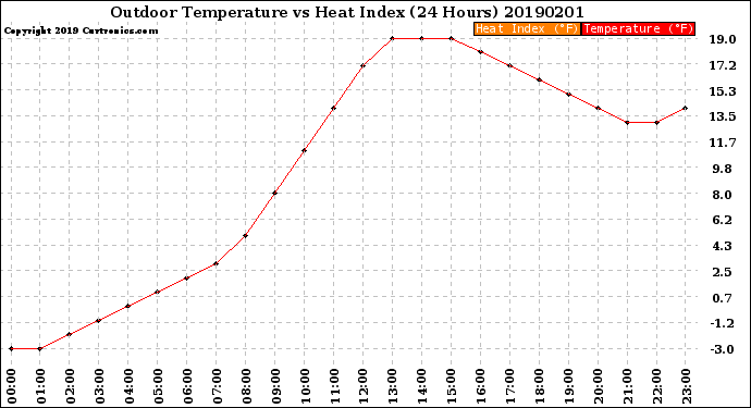 Milwaukee Weather Outdoor Temperature<br>vs Heat Index<br>(24 Hours)