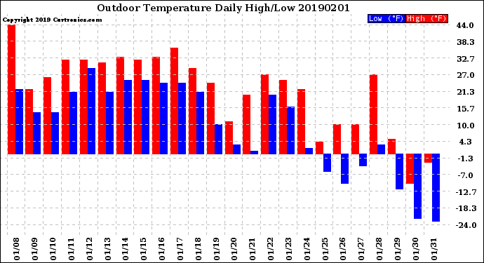 Milwaukee Weather Outdoor Temperature<br>Daily High/Low