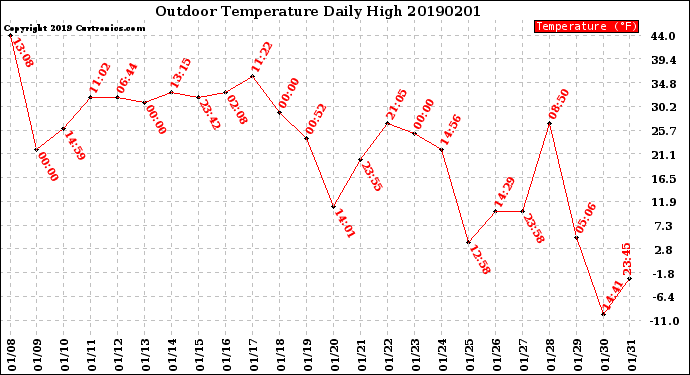 Milwaukee Weather Outdoor Temperature<br>Daily High