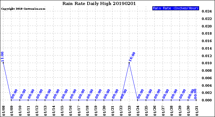 Milwaukee Weather Rain Rate<br>Daily High