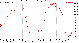 Milwaukee Weather THSW Index<br>Monthly High