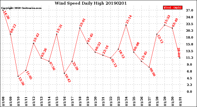 Milwaukee Weather Wind Speed<br>Daily High