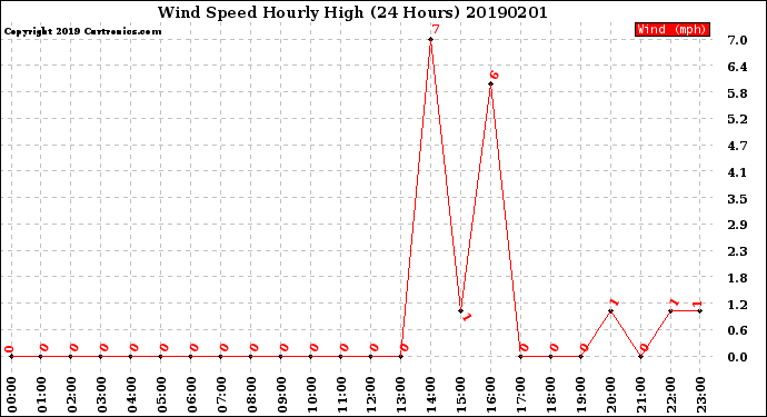 Milwaukee Weather Wind Speed<br>Hourly High<br>(24 Hours)