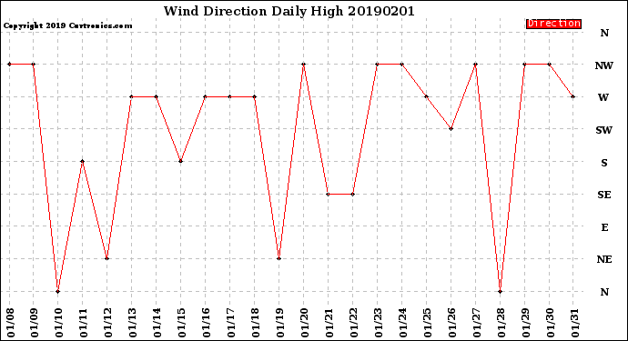 Milwaukee Weather Wind Direction<br>Daily High