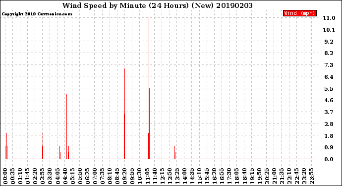 Milwaukee Weather Wind Speed<br>by Minute<br>(24 Hours) (New)