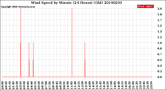 Milwaukee Weather Wind Speed<br>by Minute<br>(24 Hours) (Old)