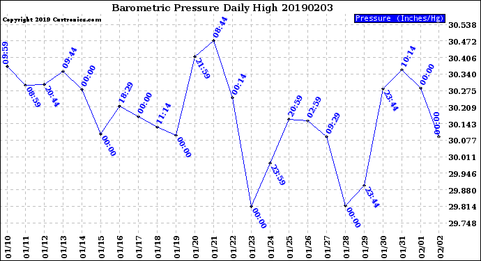 Milwaukee Weather Barometric Pressure<br>Daily High