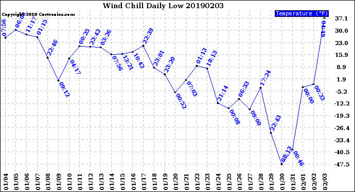 Milwaukee Weather Wind Chill<br>Daily Low