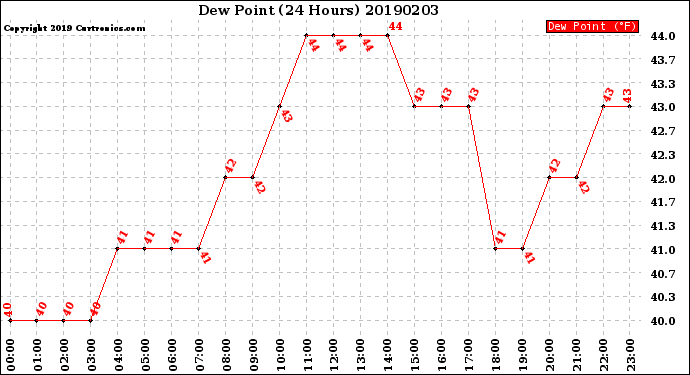 Milwaukee Weather Dew Point<br>(24 Hours)