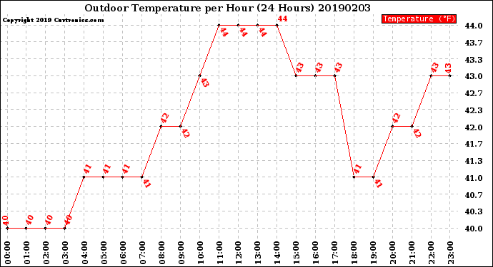 Milwaukee Weather Outdoor Temperature<br>per Hour<br>(24 Hours)