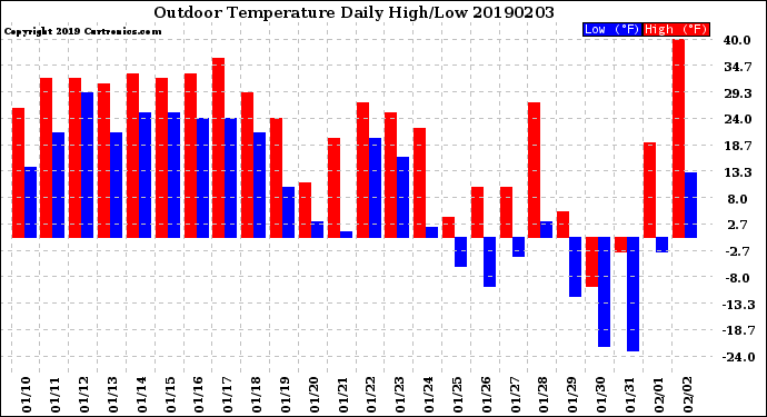 Milwaukee Weather Outdoor Temperature<br>Daily High/Low