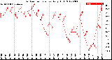 Milwaukee Weather Outdoor Temperature<br>Daily High