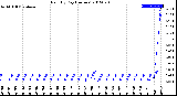 Milwaukee Weather Rain<br>By Day<br>(Inches)