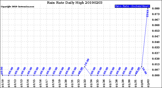 Milwaukee Weather Rain Rate<br>Daily High