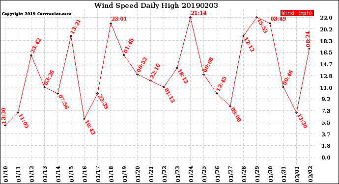 Milwaukee Weather Wind Speed<br>Daily High