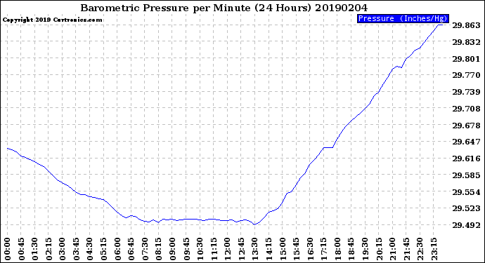 Milwaukee Weather Barometric Pressure<br>per Minute<br>(24 Hours)