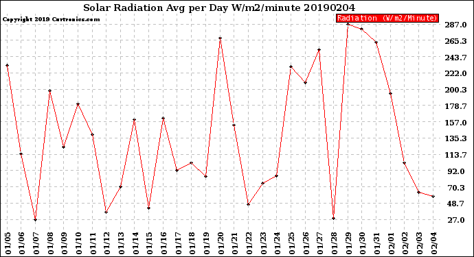 Milwaukee Weather Solar Radiation<br>Avg per Day W/m2/minute