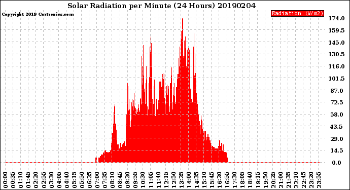 Milwaukee Weather Solar Radiation<br>per Minute<br>(24 Hours)