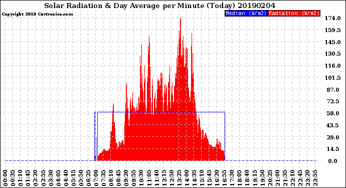 Milwaukee Weather Solar Radiation<br>& Day Average<br>per Minute<br>(Today)