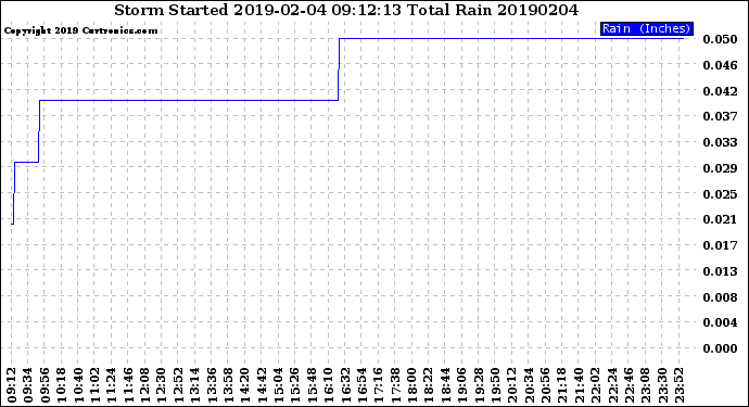Milwaukee Weather Storm<br>Started 2019-02-04 09:12:13<br>Total Rain