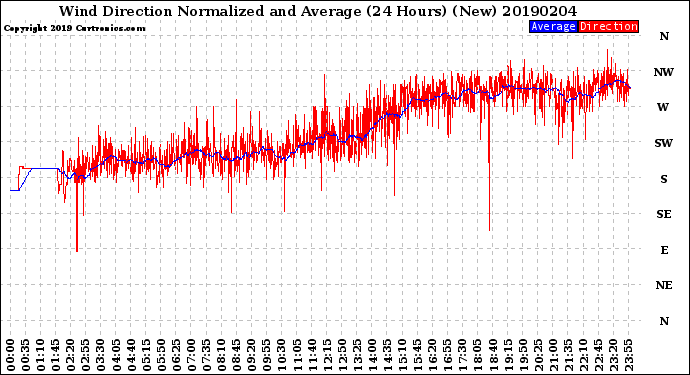 Milwaukee Weather Wind Direction<br>Normalized and Average<br>(24 Hours) (New)